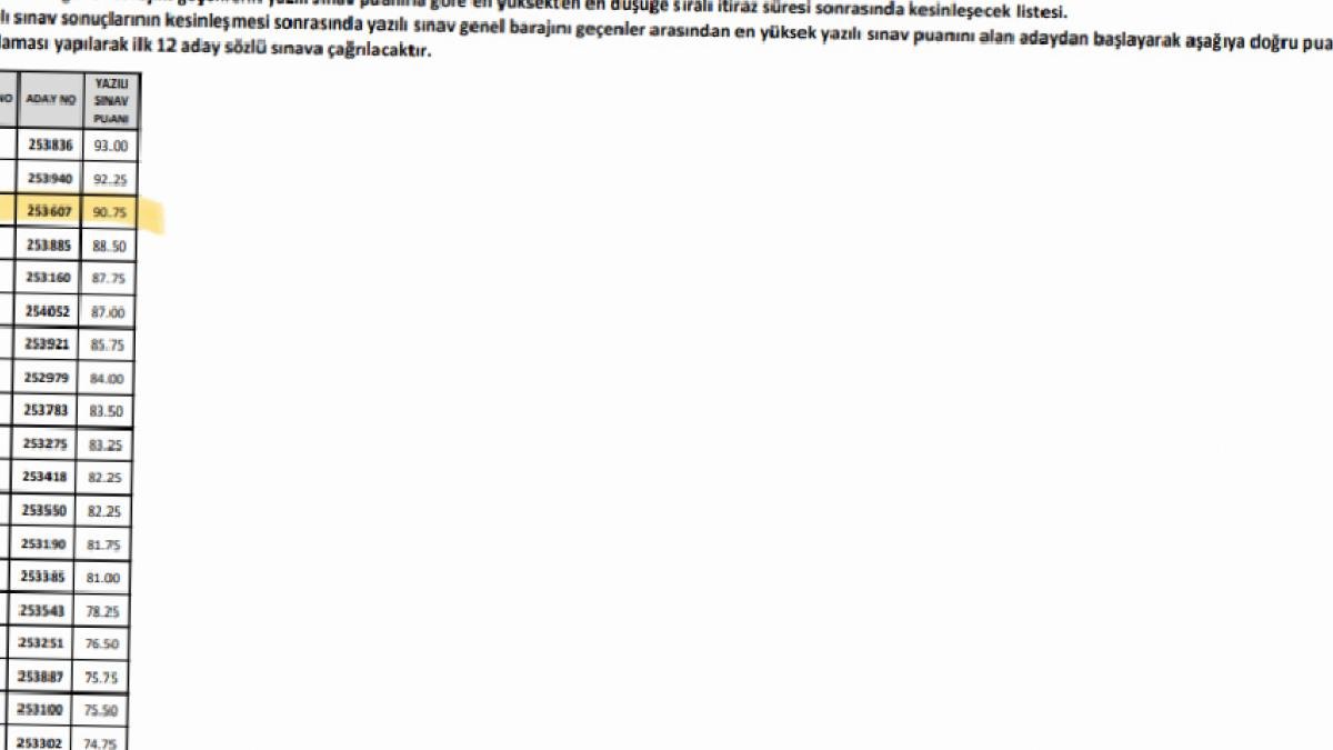 Kooperatif Merkez Bankası’nın (Koopbank) 2025 yılı personel alımı kapsamında gerçekleştirilen sınav ve mülakat sürecinde beklenmedik bir olay yaşandı.