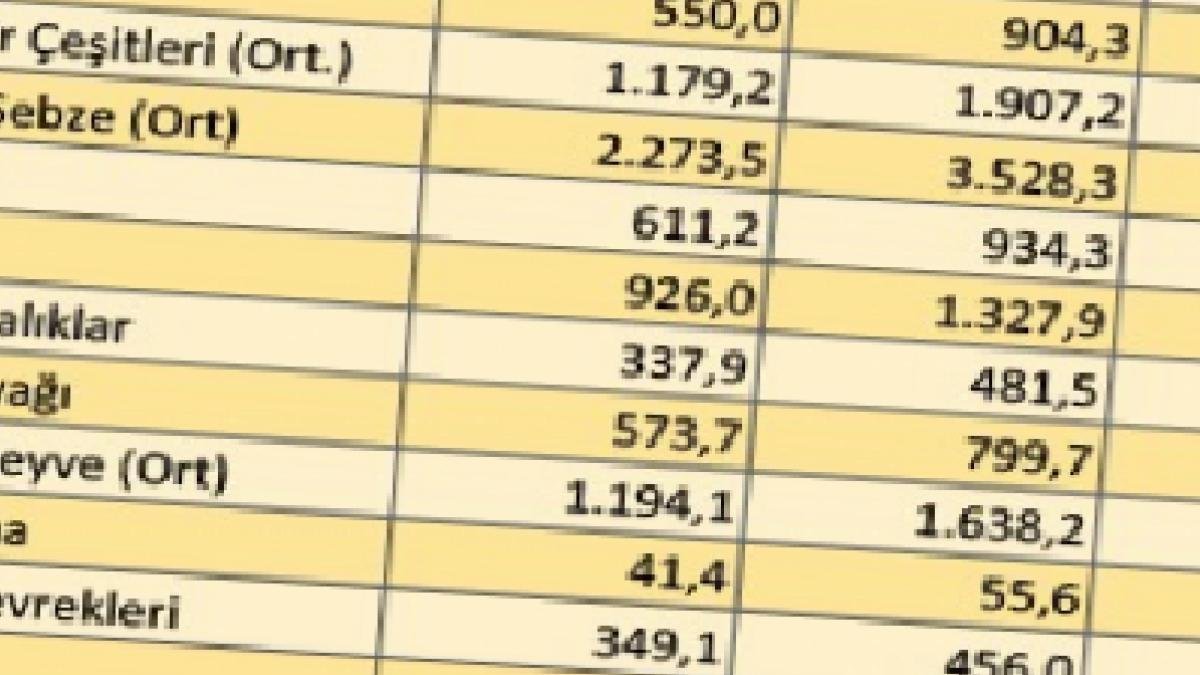 Gıda Fiyatlarındaki Artış ve Dünya ile KKTC Arasındaki Fark