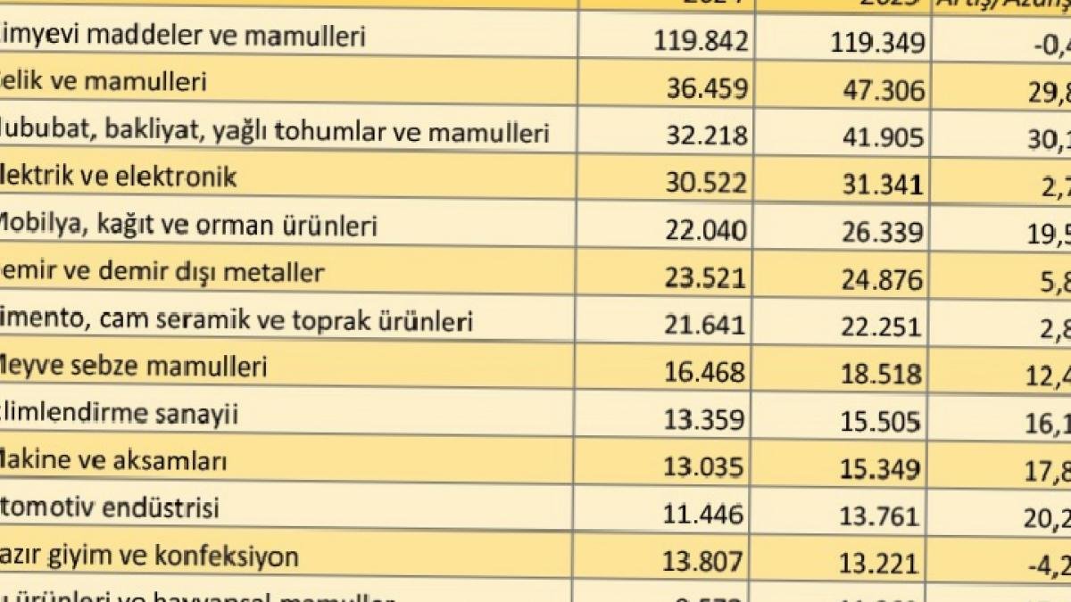 Türkiye’den KKTC’ye İhracat Rakamları ve Sektör Bazında Dağılım